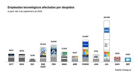Números de demissões no setor de tecnologia
