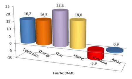 Buen comienzo de año en la Banda Ancha fija: todos los operadores crecieron en número de líneas en enero