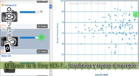 El sensor de la Sony NEX-7: Resultados y repaso al mercado