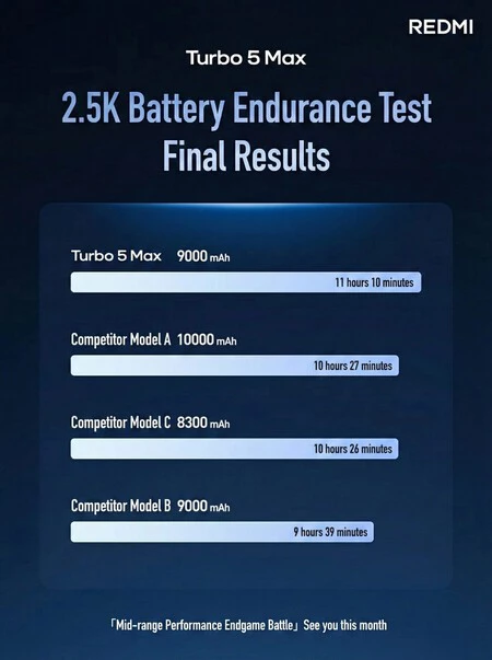 Redmi Turbo 5 Max Batería
