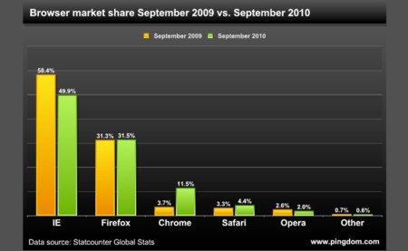 Crecimiento de los navegadores en el último año: Chrome imparable, IE baja y Firefox se mantiene