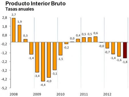 La recesión de España empeora
