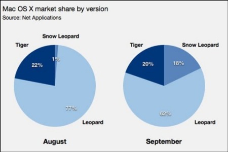 Snow Leopard ya está en el 18% de los Mac