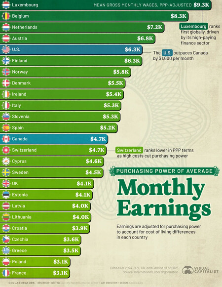 Grafico Donde Rinden Mas Los Salarios En Todo El Mundo