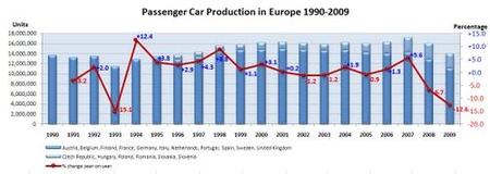 Europa produce tantos vehículos como en 1996