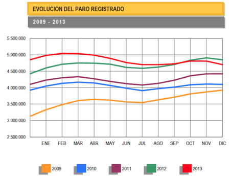 2013 cierra con el primer descenso interanual del desempleo desde el año 2006