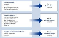 ¿Qué es y cómo se mide la Competitividad?