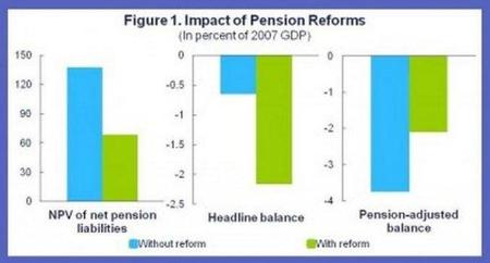 Las promesas de pensiones son obligaciones pesadas y crecientes