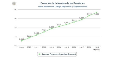 Grafico Pensiones