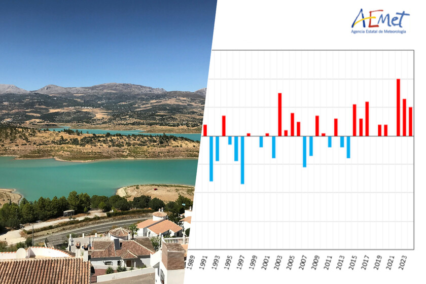 Según AEMET última vez que vimos un verano más fresco de lo normal fue en 2014. Eso no es lo peor de todo