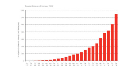 El tráfico de datos móviles mundial alcanza los 1,3 Exabytes mensuales