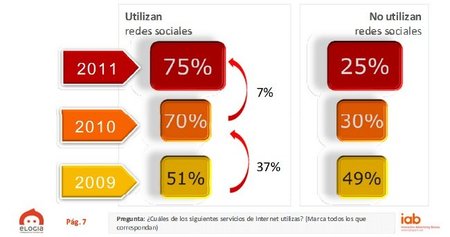 Tres de cada cuatro internautas usa las redes sociales