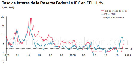 Tasa de interés de la Reserva Federal e IPC, EEUU