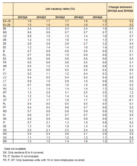 Eurostat: Las estadísticas sobre las ofertas de empleo de la UE, cambio del 2013