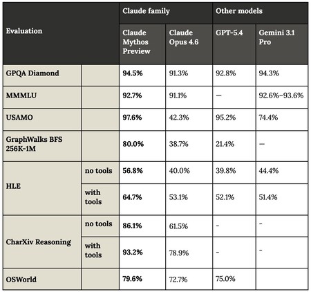O Mythos é superior em todos os benchmarks. Fonte: Anthropic