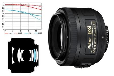 Nikon ha patentado un nuevo objetivo DX espectacular: un 35 mm f/1.0 G