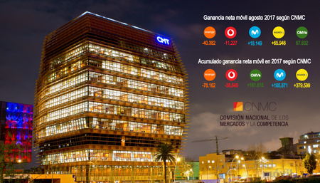 MÁSMÓVIL logró en agosto récord de ganancia de líneas móviles, mientras Vodafone y Orange empeoran