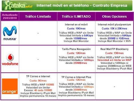 Comparativas de tarifas de internet en el móvil