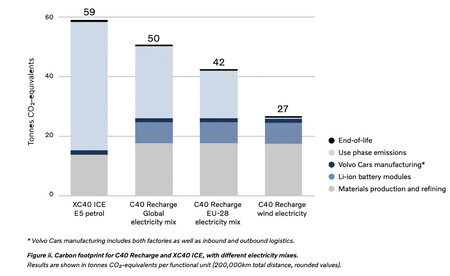 Grafico De Huella De Carbono De Un Volvo Ex40 Vs Xc40