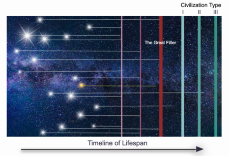 Gráfica de la esperanza de vida potencial de la vida inteligente en la galaxia