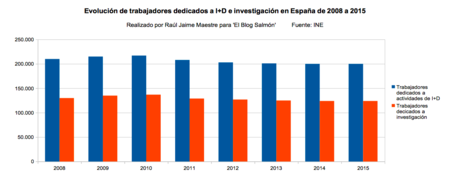 Evolucion Trabajadores Id E Investigacion