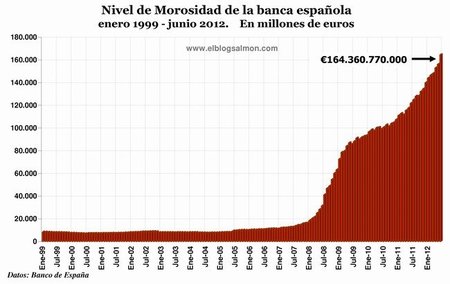 Nivel de morosidad de la banca española