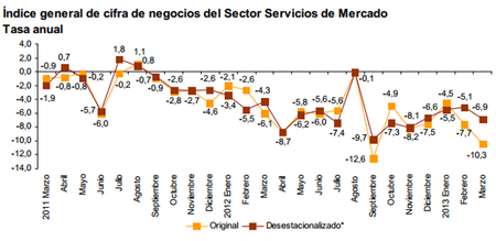 Malas noticias para las pymes: la facturación del sector servicios sigue cayendo