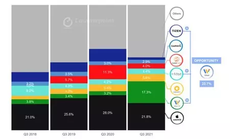 Counterpoint Research スマートウォッチの出荷割り当て