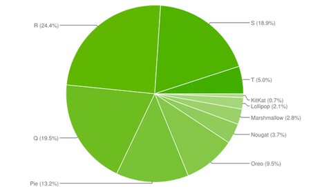 Distribución Android