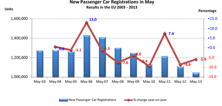 Ventas de coches en Europa mayo 2013