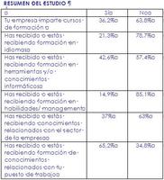 Trabajadores que reciben formación están más motivados