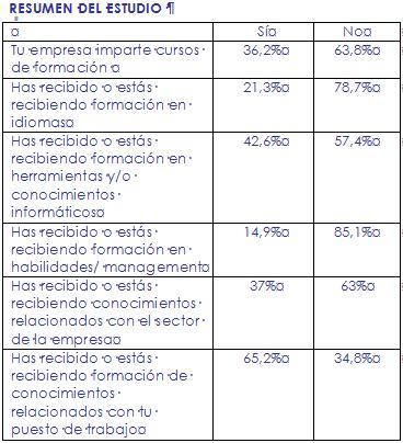 Trabajadores que reciben formación están más motivados