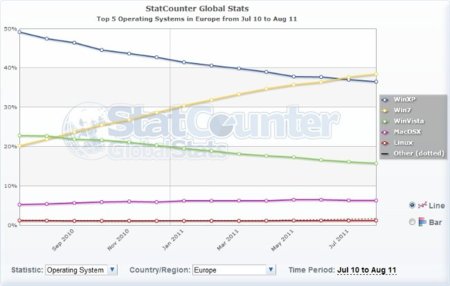 Windows 7 ya supera a XP en Europa