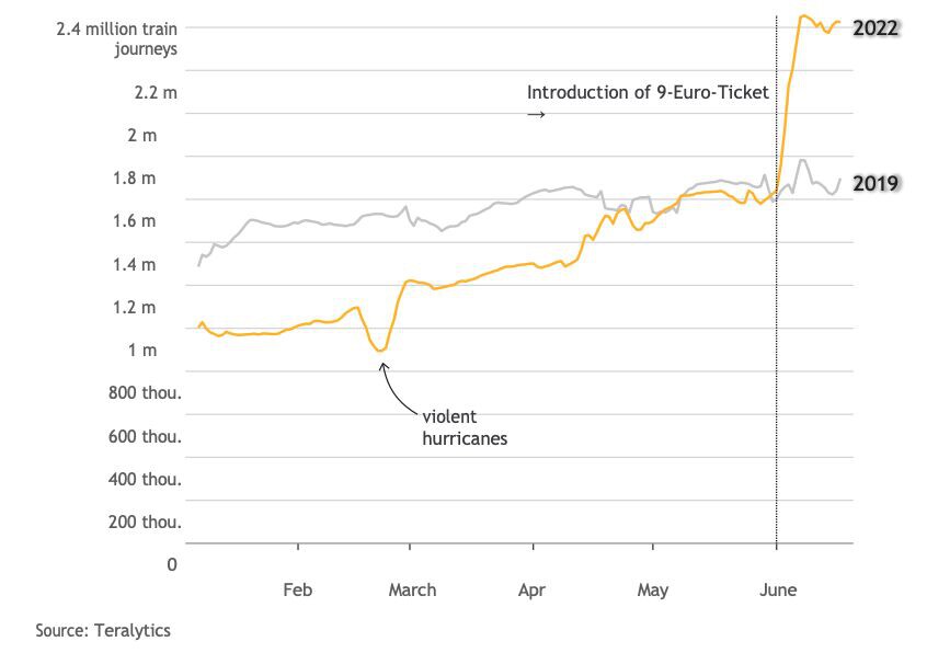 Alemania decidió poner todos sus trenes a 9 euros al mes. El resultado es este impresionante gráfico