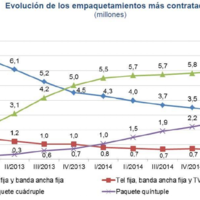 La CNMC vuelve a confirmar el triunfo de la convergencia: más de 9 millones de packs ya contratados