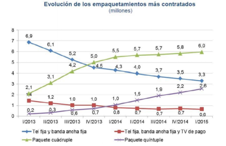 La CNMC vuelve a confirmar el triunfo de la convergencia: más de 9 millones de packs ya contratados