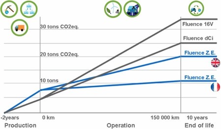 Renault Fluence Z.E. comparación emisiones