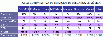 Comparativa de servicios de descarga de música: Tu decides