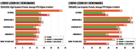 Graficos Steam Os Vs Windows 11 Legion Go A