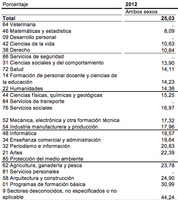 El paro va por sectores profesionales 