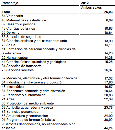 El paro va por sectores profesionales
