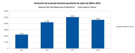 Evolucion Deuda Tributaria