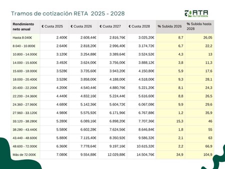 Tramos Cotizaciones Reta 2026 2028 Ata