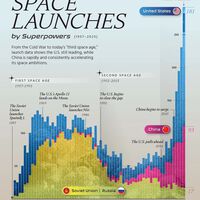 70 años de carrera espacial, explicados en tres gráficos: quién lanza más, desde dónde y con qué materiales 