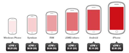 iOS es la plataforma más efectiva para anuncios en el móvil