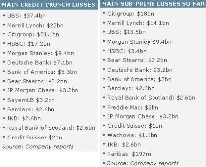 Ranking de los bancos perdedores