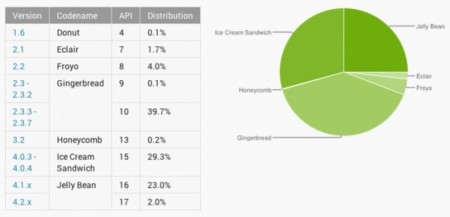 Google cambia la forma de medir el uso de Android y Jelly Bean sale favorecido