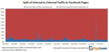 Más del 90% del tráfico hacia las páginas de Facebook proviene de la propia red social