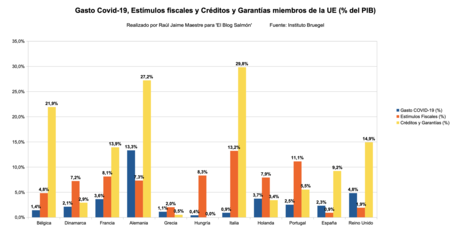 Gasto Covid Estimulo Fiscal Y Creditos Y Garantias Ue