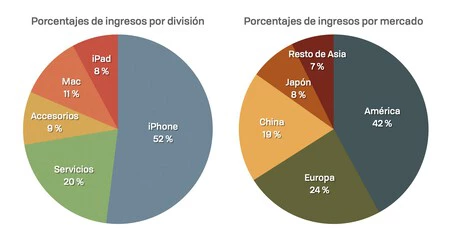 Apple 部門の収益チャート